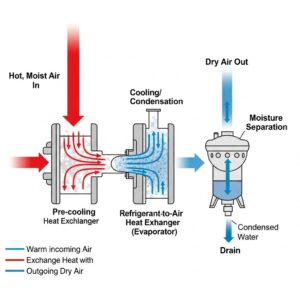 Work principle of refrigerated air dryers