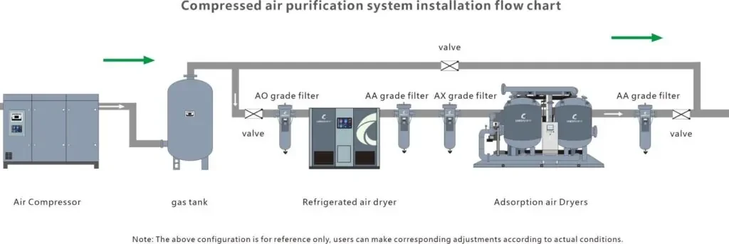 compressed air purification