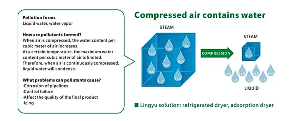 impurities and contaminants in compressed air