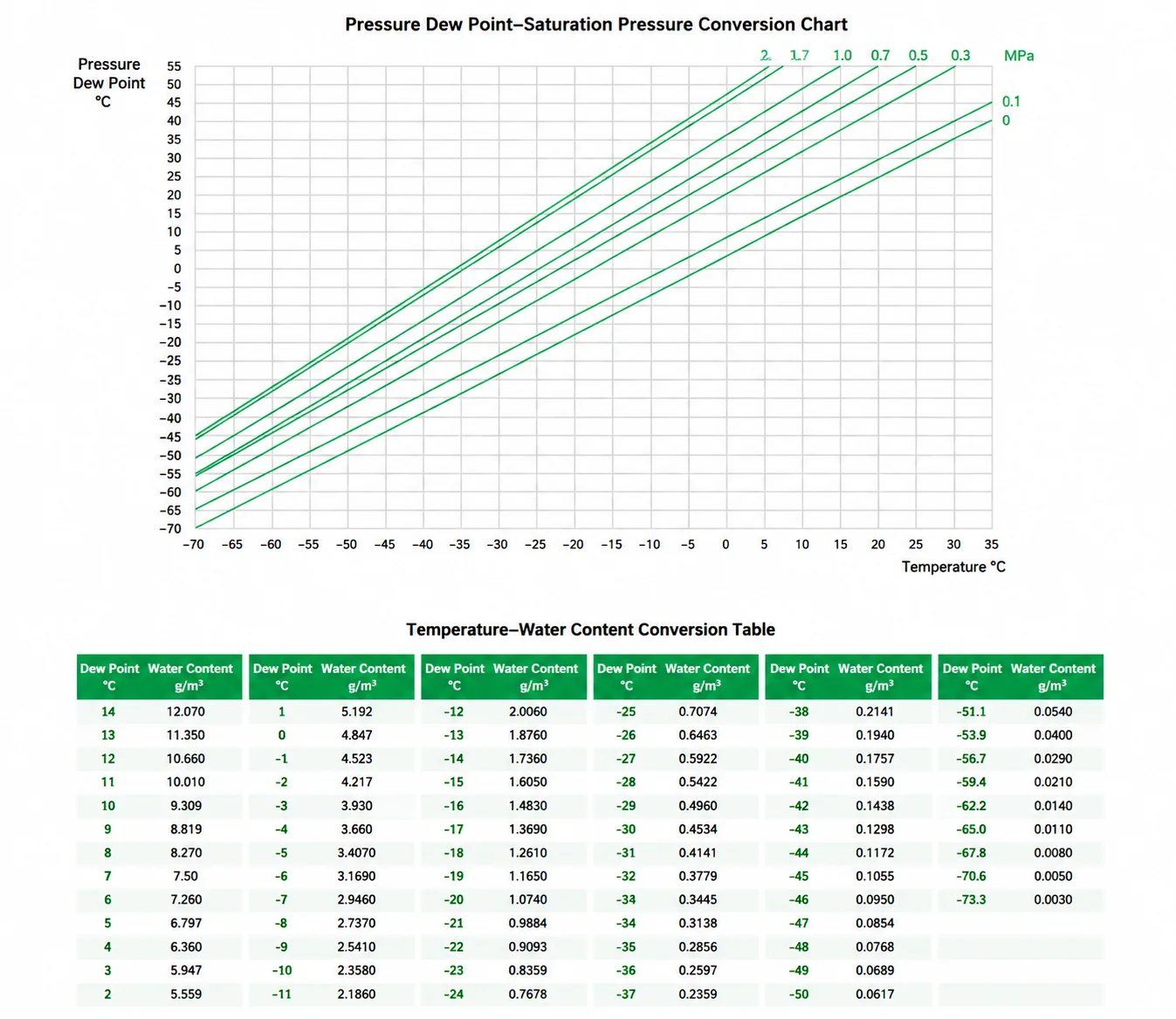 pressure dew point and water content conversion table